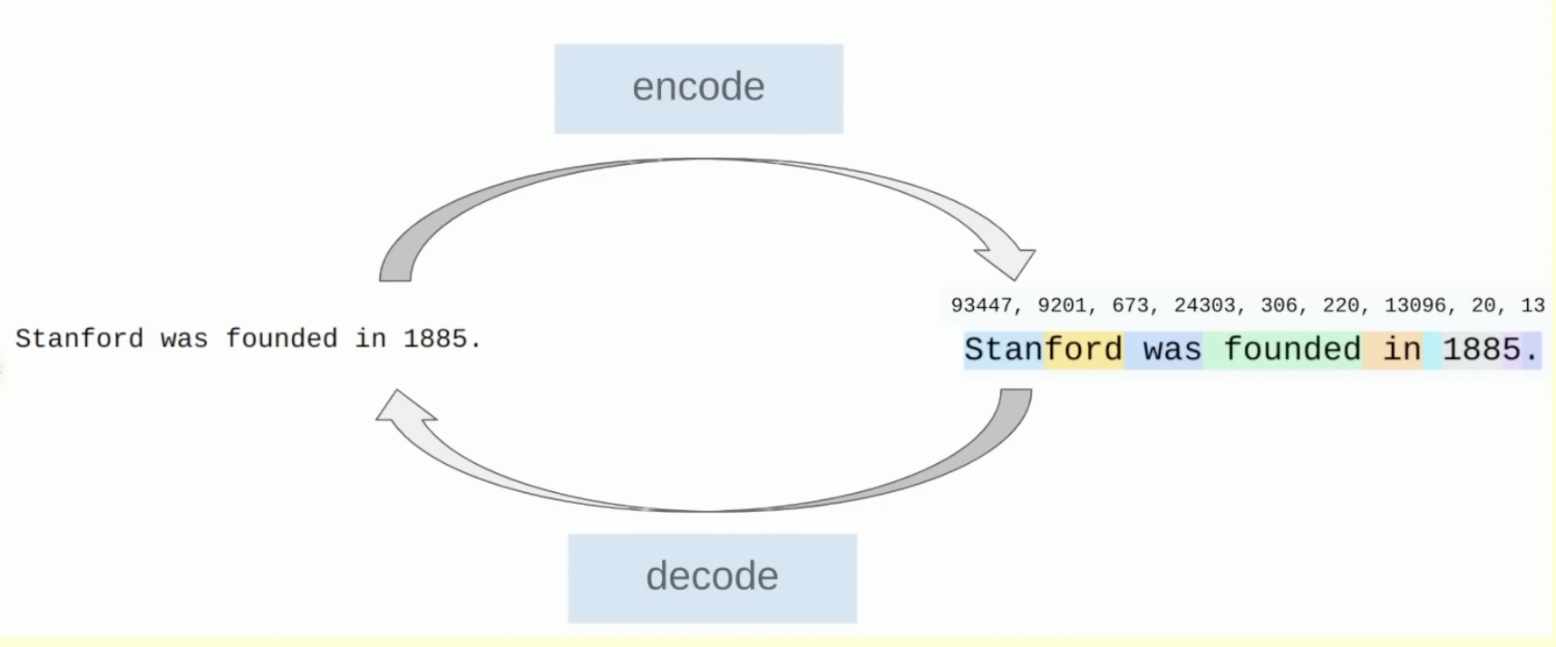 Tokenization encode/decode cycle